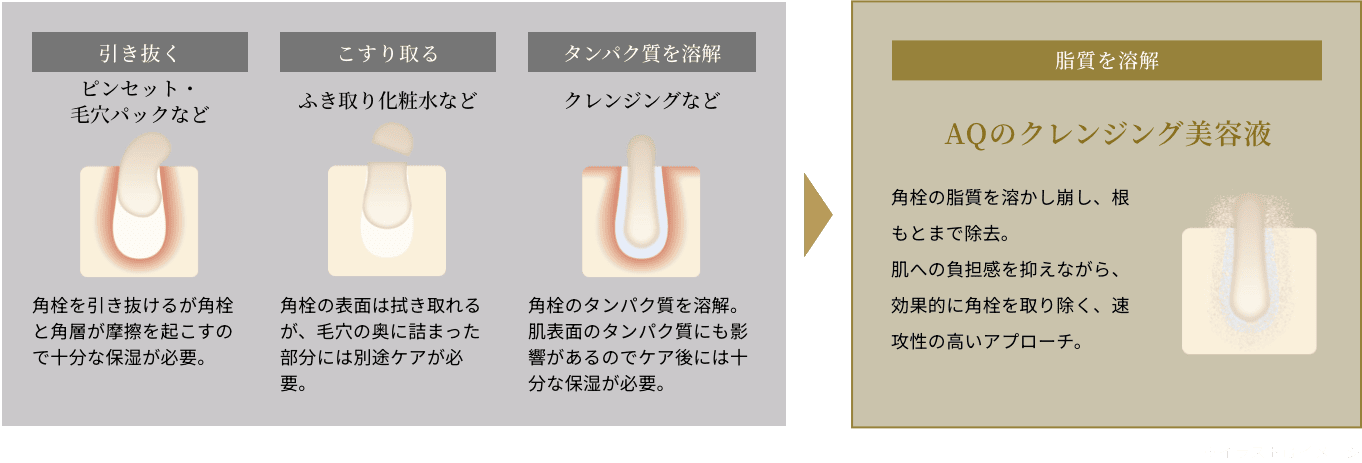 角栓ケア方法の比較図。従来の『引き抜く』『こすり取る』『タンパク質を溶解』する方法には、肌への摩擦や不十分な除去などの課題があることを示し、それに対し『脂質を溶解』するAQのクレンジング美容液が、肌への負担を抑えながら根もとから角栓を除去できることを説明しています。