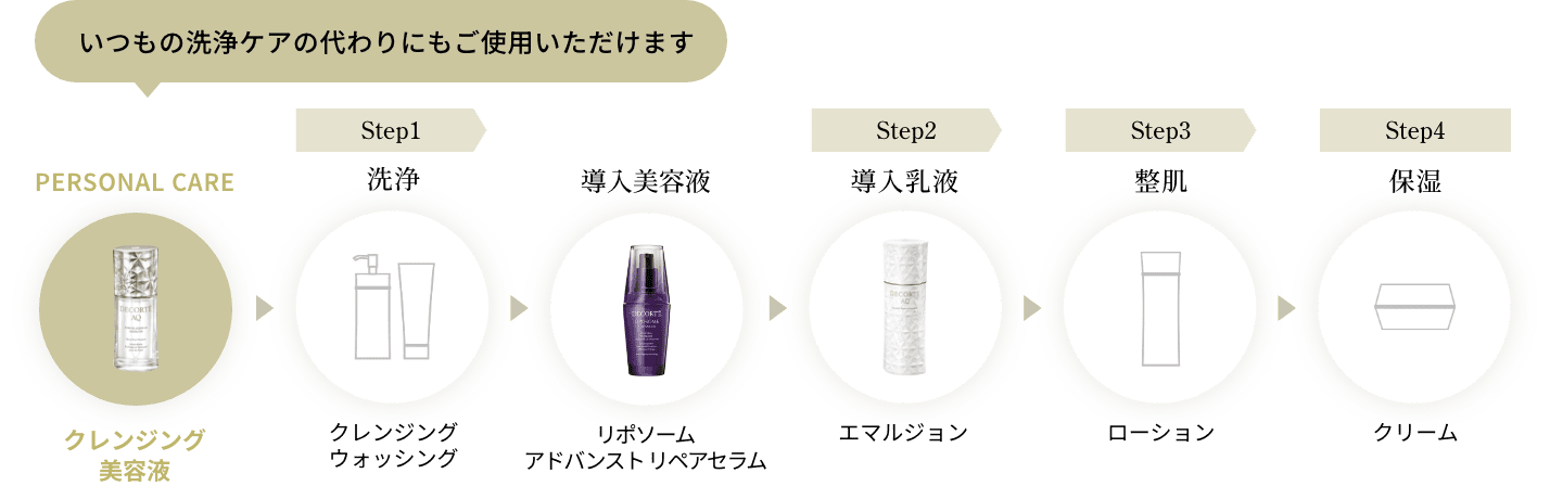 パーソナルケアのステップ図。クレンジング美容液（いつもの洗浄ケアの代用可）から始まり、Step1：洗浄、導入美容液（リポソーム アドバンスト リペアセラム）、Step2：導入乳液、Step3：整肌、Step4：保湿へと続くスキンケアの工程を、使用製品と共に順を追って説明しています。