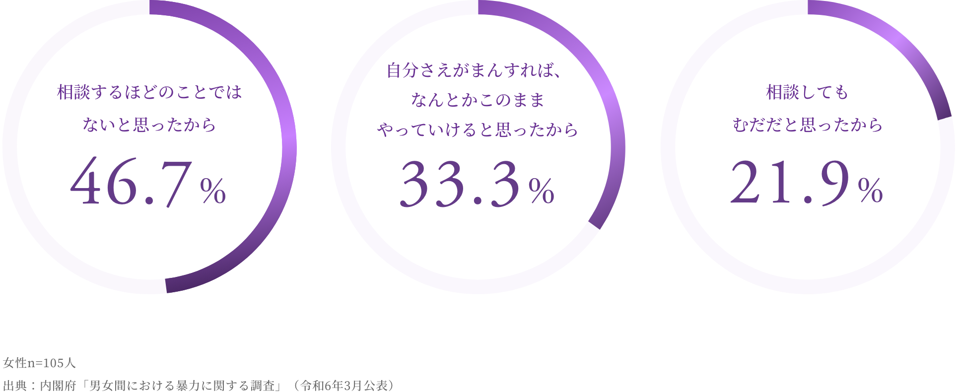 46.7％：相談するほどのことではないと思い相談できなかった　33.3％：自分にも悪いところがあると思ったから　21.9％：相談してもむだだと思ったから　女性n=105人 出典：内閣府「男女間における暴力に関する調査」（令和6年3月公表）