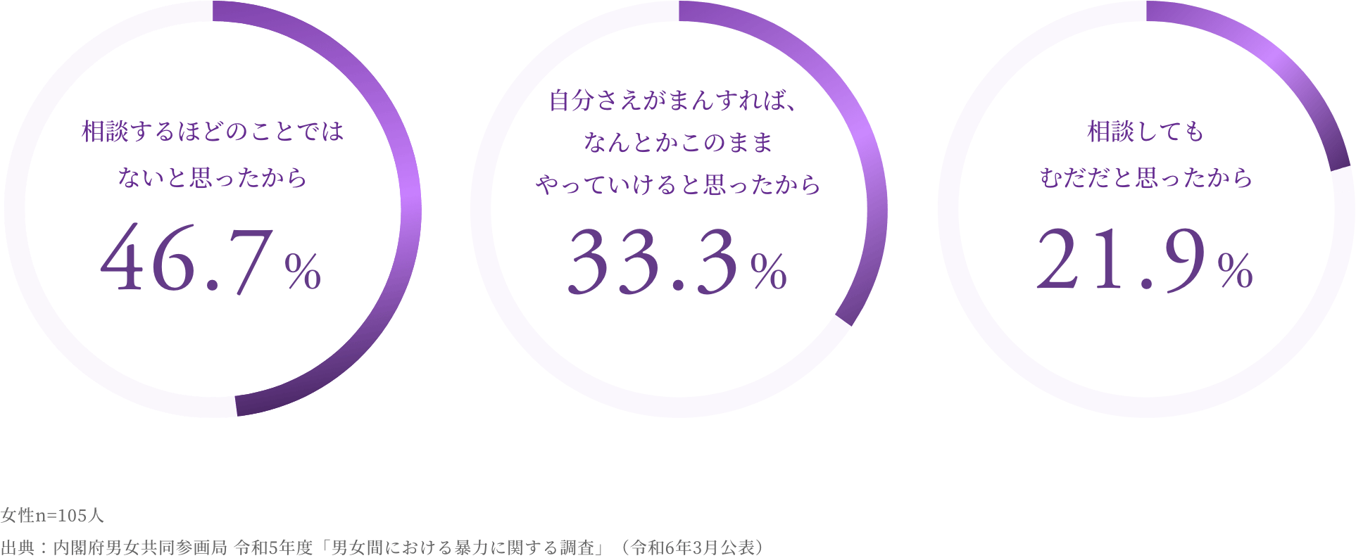 46.7％：相談するほどのことではないと思い相談できなかった　33.3％：自分にも悪いところがあると思ったから　21.9％：相談してもむだだと思ったから　女性n=105人 出典：内閣府男女共同参画局 令和5年度「男女間における暴力に関する調査」（令和6年3月公表）