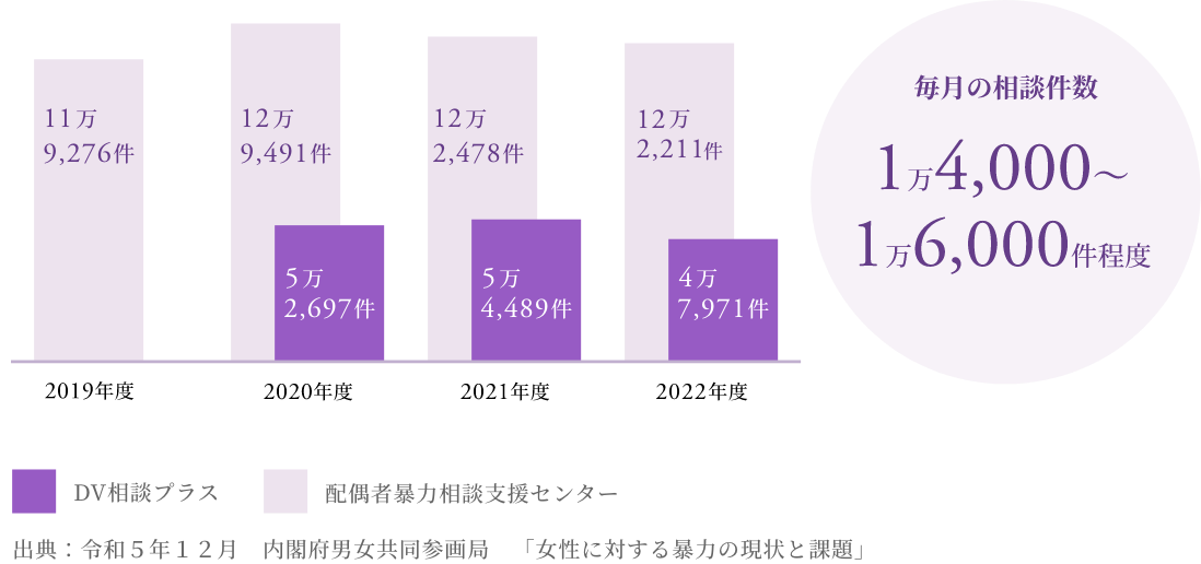 配偶者暴力相談支援センター　2019年度：11万9,276件　2020年度：18万2,188件　2021年度：17万6,967件　2021年度：16万9,981件　DV相談プラス　2020年度：5万2,697件　2021年度：5万4,489件　2022年度：4万7,971件　毎月の相談件数 1万4,000～1万6,000件程度　出典：内閣府男女共同参画局調べ 出典：令和５年７月　内閣府男女共同参画局