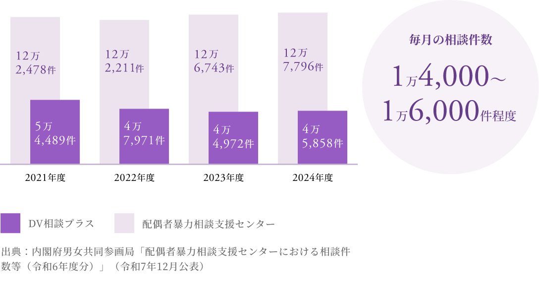 配偶者暴力相談支援センター　2021年度：12万2,478件　2022年度：12万2,211件　2023年度：12万6,743件　2024年度：12万7,796件　DV相談プラス　2021年度：5万4,489件　2022年度：4万7,971件　2023年度：4万7,971件　2023年度：4万5,858件　毎月の相談件数 1万4,000～1万6,000件程度　出典：内閣府男女共同参画局「配偶者暴力相談支援センターにおける相談件数等（令和6年度分）」（令和7年12月公表）