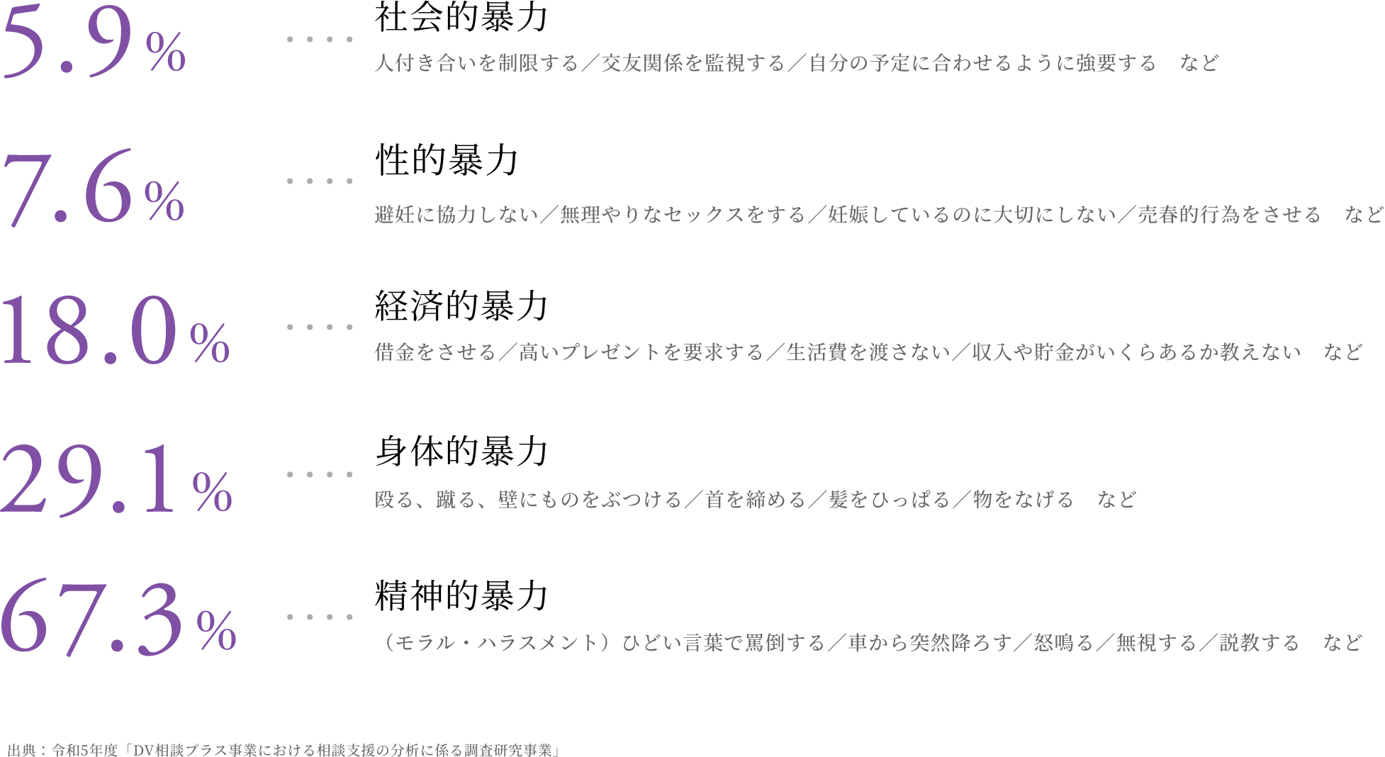 5.9%：社会的暴力 人付き合い制限する／交友関係を監視する／自分の予定に合わせるように強要する など　7.9%：性的暴力 避妊に協力しない／無理やりなセックスをする／妊娠しているのに大切にしない／売春的行為をさせる など　18.0%：経済的暴力 借金をさせる／高いプレゼントを要求する／生活費を渡さない／収入や貯金がいくらあるか教えない など　29.1％：身体的暴力 殴る、蹴る、壁にものをぶつける／首を締める／髪をひっぱる／物をなげる など　67.3％：精神的暴力 （モラル・ハラスメント）ひどい言葉で罵倒する／車から突然降ろす／怒鳴る／無視する／説教する など　出典：令和5年度「DV相談プラス事業における相談支援の分析に係る調査研究事業」