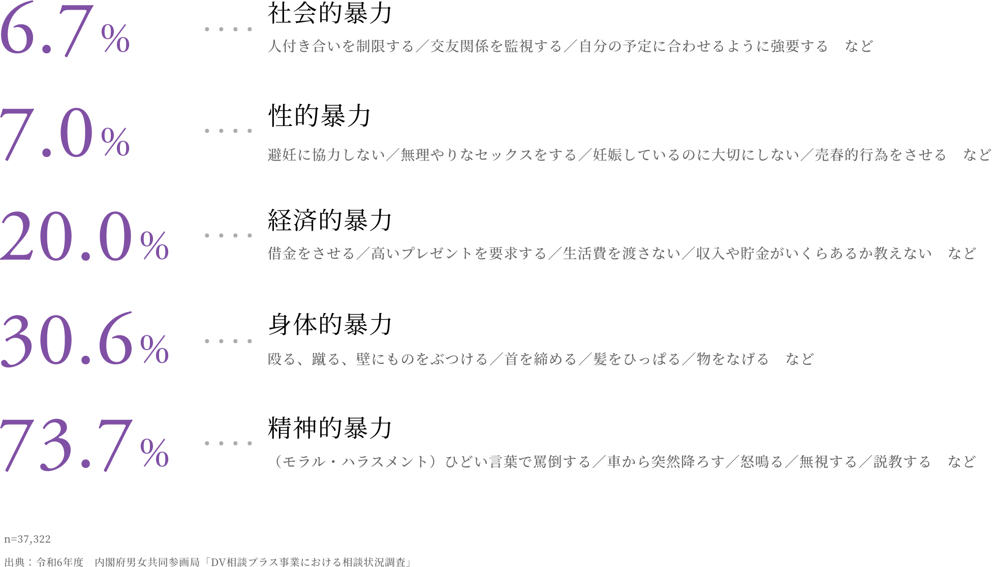 6.7%：社会的暴力 人付き合い制限する／交友関係を監視する／自分の予定に合わせるように強要する など　7.0%：性的暴力 避妊に協力しない／無理やりなセックスをする／妊娠しているのに大切にしない／売春的行為をさせる など　20.0%：経済的暴力 借金をさせる／高いプレゼントを要求する／生活費を渡さない／収入や貯金がいくらあるか教えない など　30.6％：身体的暴力 殴る、蹴る、壁にものをぶつける／首を締める／髪をひっぱる／物をなげる など　73.7％：精神的暴力 （モラル・ハラスメント）ひどい言葉で罵倒する／車から突然降ろす／怒鳴る／無視する／説教する など　n=37,322　出典：令和6年度　内閣府男女共同参画局「DV相談プラス事業における相談状況調査」