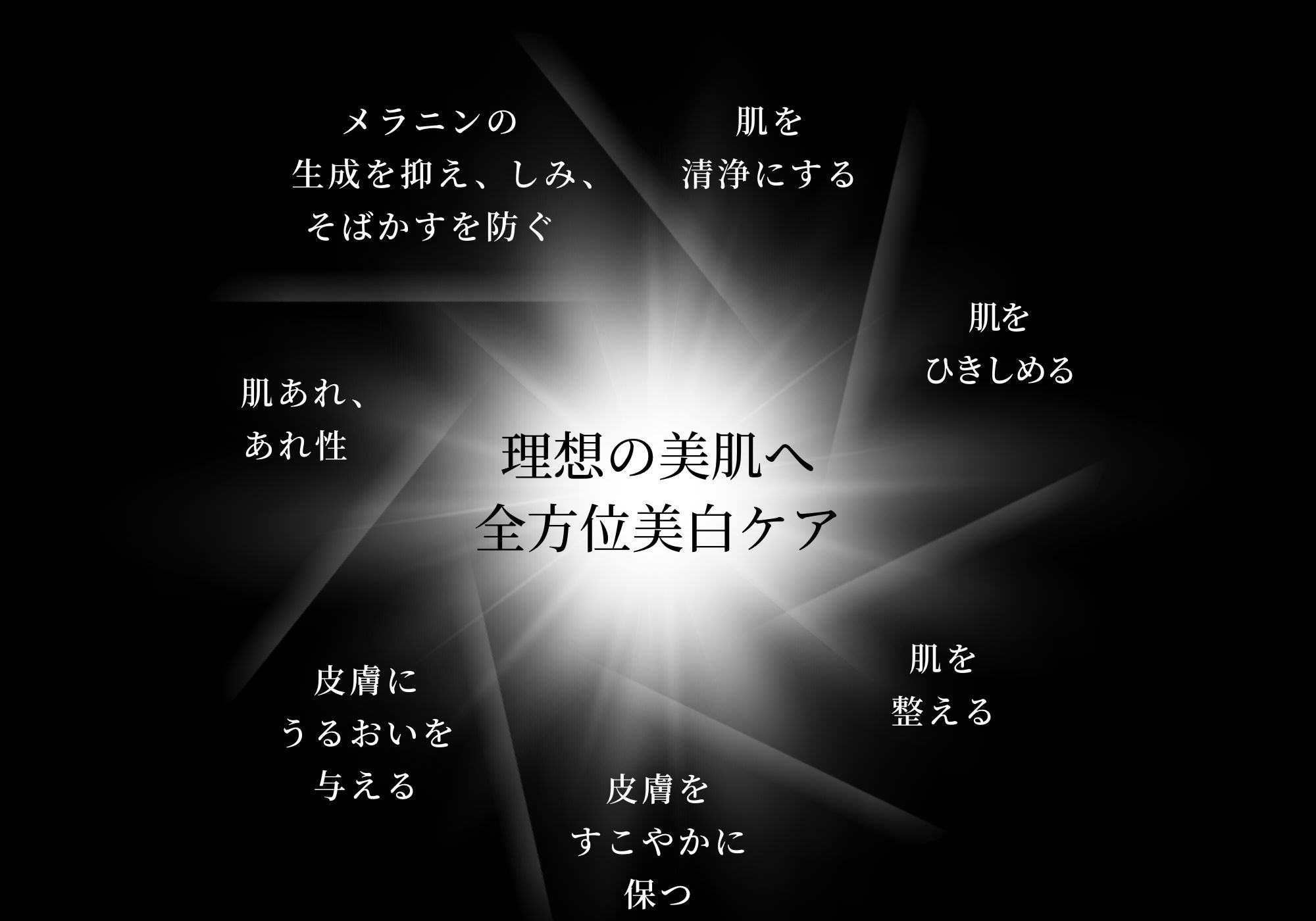 【理想の美肌へ 全方位美白ケア】「メラニンの生成を抑え、しみ、そばかすを防ぐ」「肌をひきしめる」「肌を清浄にする」「肌を整える」「皮膚をすこやかに保つ」「皮膚にうるおいを与える」「肌あれ、あれ性」